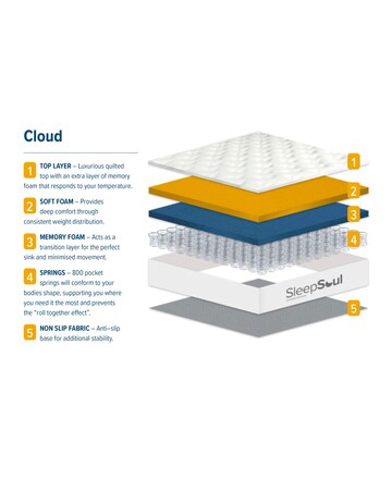 SleepSoul Cloud Mattress