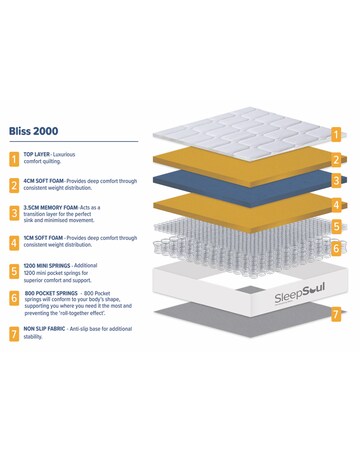 SleepSoul Bliss 2000 Mattress