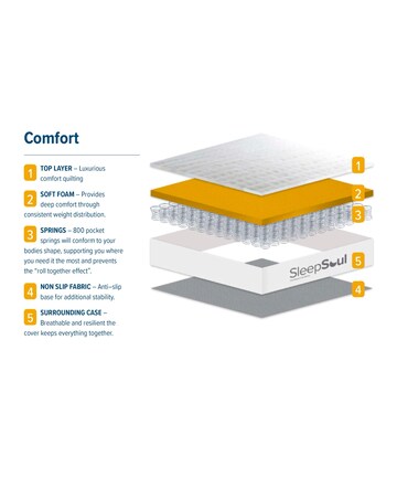 SleepSoul Comfort Mattress